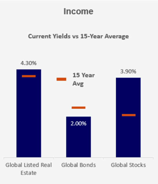 Real Estate is Back: Insights from Lead Portfolio Manager Geoffrey Dybas 2