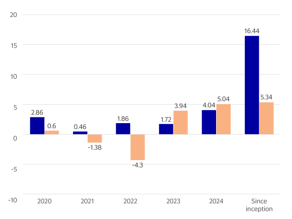 European Covered Bond Opportunities Fund 2